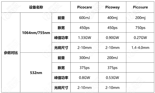 元素和皮秒、picoway超皮秒的對比
