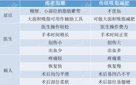 維密6度脂雕和傳統(tǒng)抽脂減肥吸脂部位等區(qū)別展示
