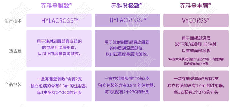 喬雅登玻尿酸不同型號適應癥