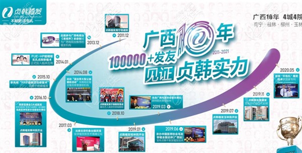 貞韓植發(fā)10年發(fā)展歷程