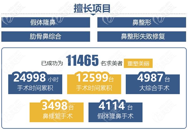 孟慶鵬院長(zhǎng)精通的鼻整形項(xiàng)目及完成的案例數(shù)量