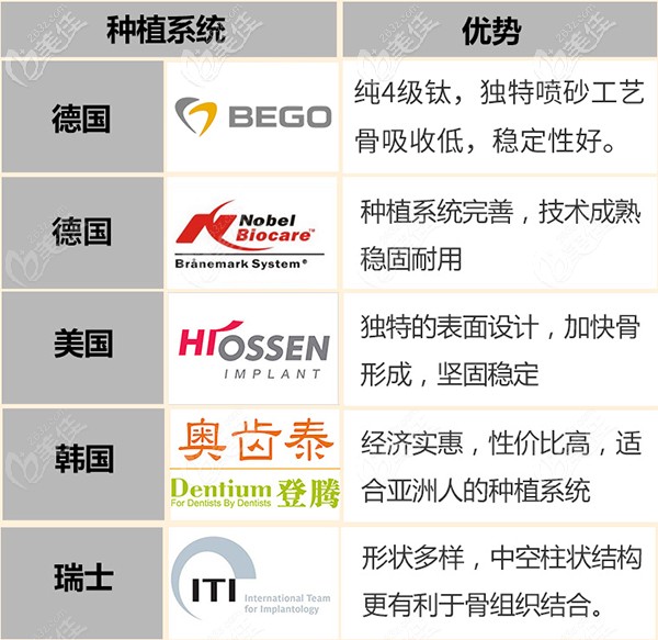 昆明柏德口腔做的種植系統(tǒng)