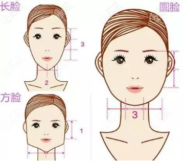 下頜角的不同度數(shù)下的不同臉型