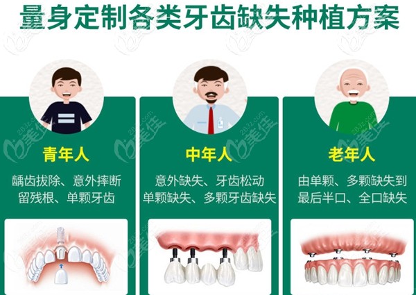 不同年齡段的種植牙方案不同