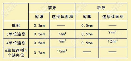 愛爾創(chuàng)全瓷牙的厚度