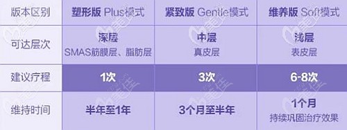 熱拉提plus的三種不同模式