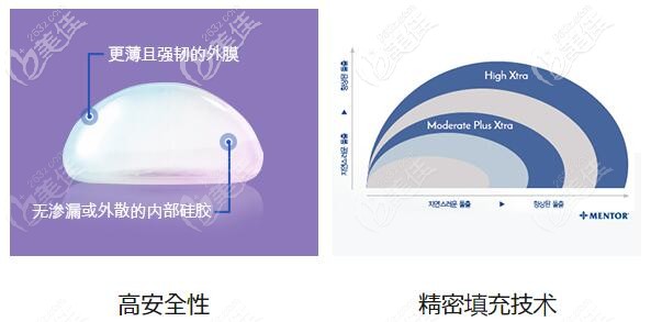 曼托Xtra隆胸假體的優(yōu)勢