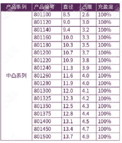 以下為伊思雅中凸型號(hào)表 以下為伊思雅中凸型號(hào)表