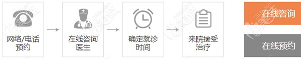 上海維佳康口腔就診流程圖 上海維佳康口腔就診流程圖