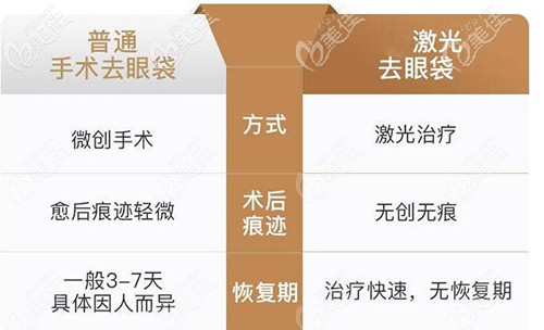 激光去眼袋的優(yōu)勢