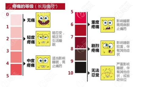 疼痛等級，假體隆胸術(shù)后在一級和二級中間