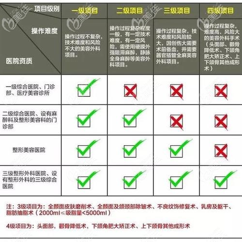 顴骨下頜角在整形項(xiàng)目中屬于高風(fēng)險(xiǎn)的四級(jí)項(xiàng)目