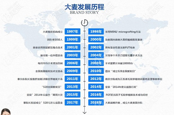 大麥微針植發(fā)發(fā)展歷程 大麥微針植發(fā)發(fā)展歷程