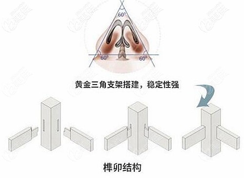鄭州東方整形做鼻修復(fù)的優(yōu)勢