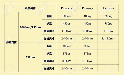 極光超皮秒去斑的參數(shù)