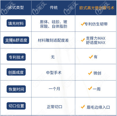 仿生韌帶填充眉弓和傳統(tǒng)假體等材料墊眉弓優(yōu)勢對比 仿生韌帶填充眉弓和傳統(tǒng)假體等材料墊眉弓優(yōu)勢對比