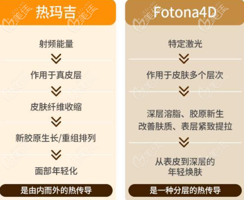 fotona 4d和熱瑪吉的區(qū)別