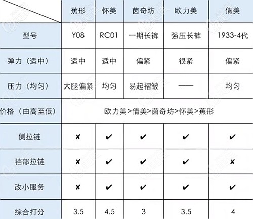 五大醫(yī)用塑身衣品牌的對(duì)比