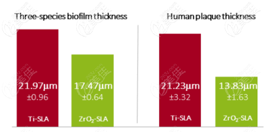 純鈦和鈦鋯合金生物膜厚度