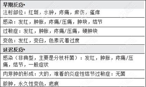 膠原蛋白注射后會出現(xiàn)的過敏情況