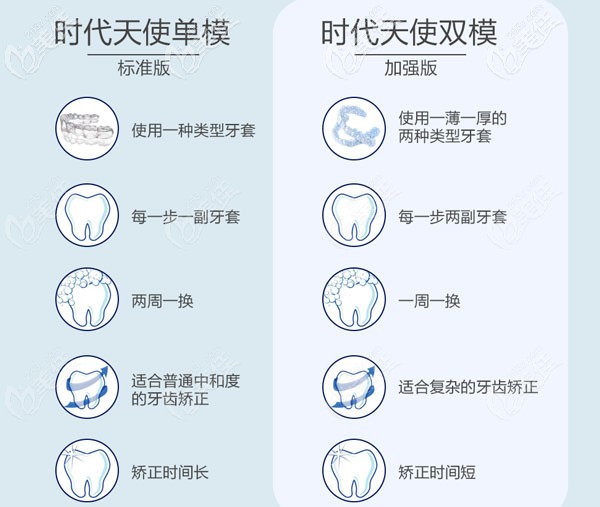 牙套單模與雙模的區(qū)別