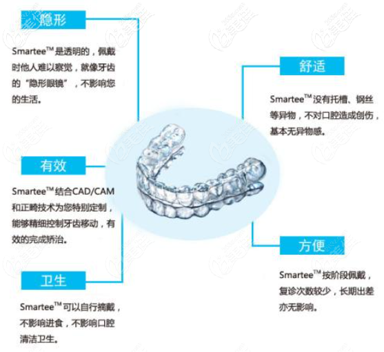 正雅隱形矯正優(yōu)勢(shì)
