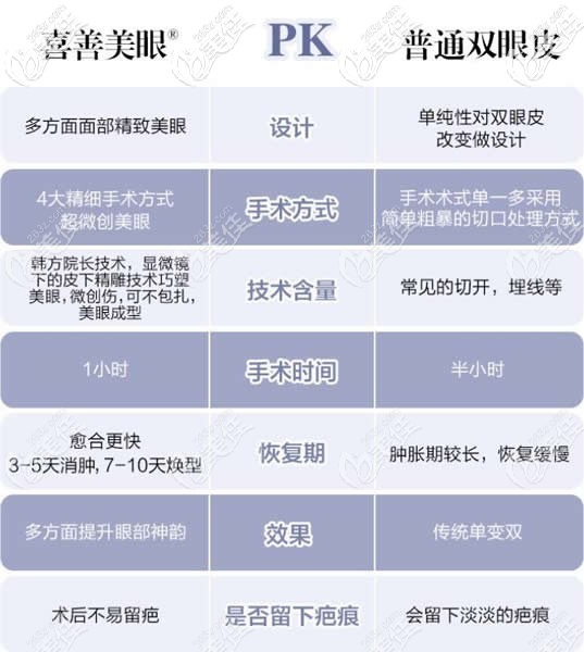 云南銅雀臺整形喜善美眼和普通雙眼皮區(qū)別