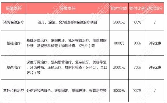 鄭州馬瀧齒科價格貴嗎?588元的齒科保險承包了一年的洗牙拔牙補牙等
