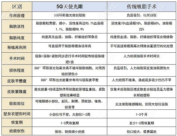 5個(gè)天使光雕和傳統(tǒng)手術(shù)對(duì)比優(yōu)勢(shì)