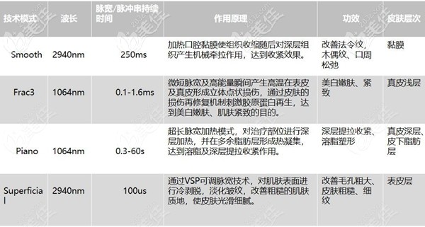 武漢藝星四大模式作用的部位