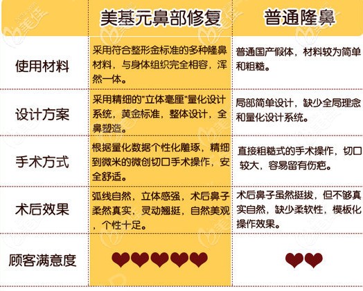 武漢美基元鼻修復(fù)優(yōu)勢(shì)