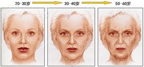 面部皮膚會(huì)出現(xiàn)的問(wèn)題 面部皮膚會(huì)出現(xiàn)的問(wèn)題