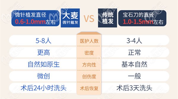 微針植發(fā)技術(shù)與FUE傳統(tǒng)植發(fā)的區(qū)別 微針植發(fā)技術(shù)與FUE傳統(tǒng)植發(fā)的區(qū)別