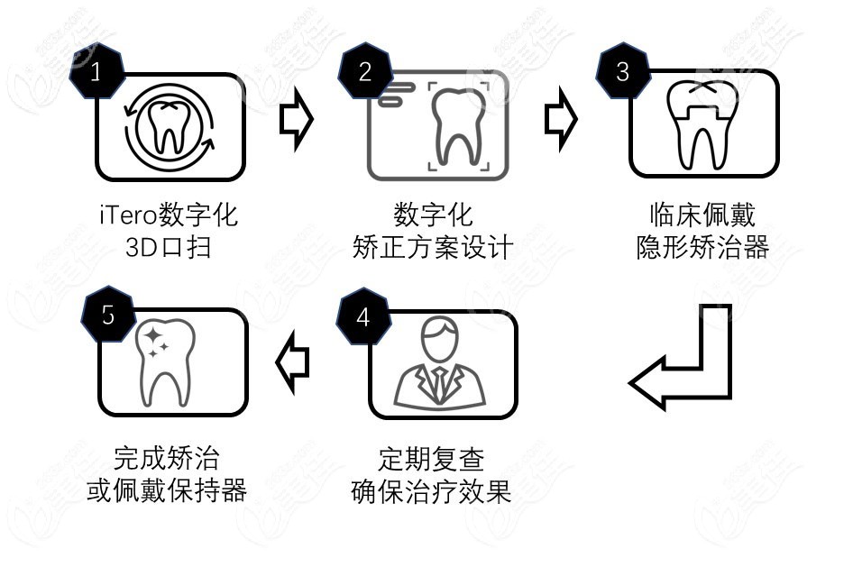 北京勁松口腔帶隱形牙套的過程 北京勁松口腔帶隱形牙套的過程