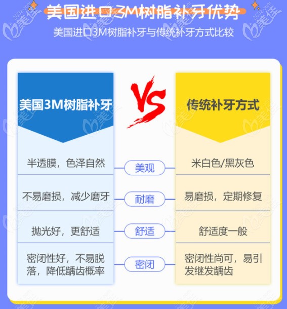 美國進(jìn)口3M補(bǔ)牙材質(zhì)和傳統(tǒng)補(bǔ)牙對比