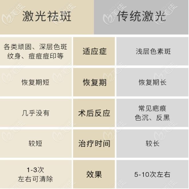 蕪湖名姝激光祛斑與傳統(tǒng)激光祛斑優(yōu)勢對比