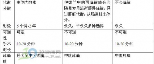 整形擂臺 哪種填充注射除皺？