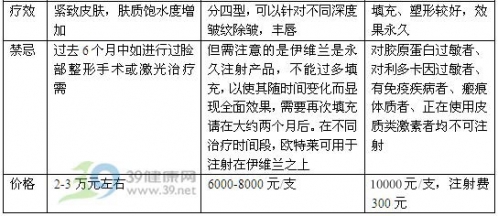 整形擂臺 哪種填充注射除皺？