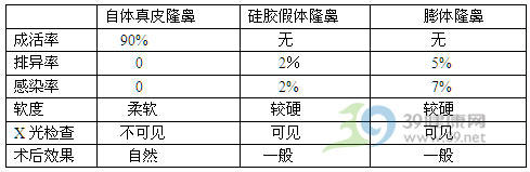 自體真皮隆鼻pk假體隆鼻